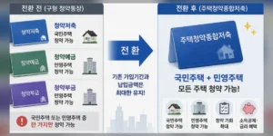 주택청약종합저축 25만원, 달라진 기준
