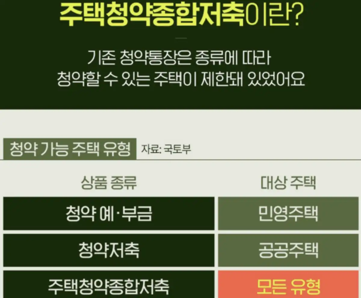 주택청약종합저축 25만원 공공주택에 맞춘 판단 순서
