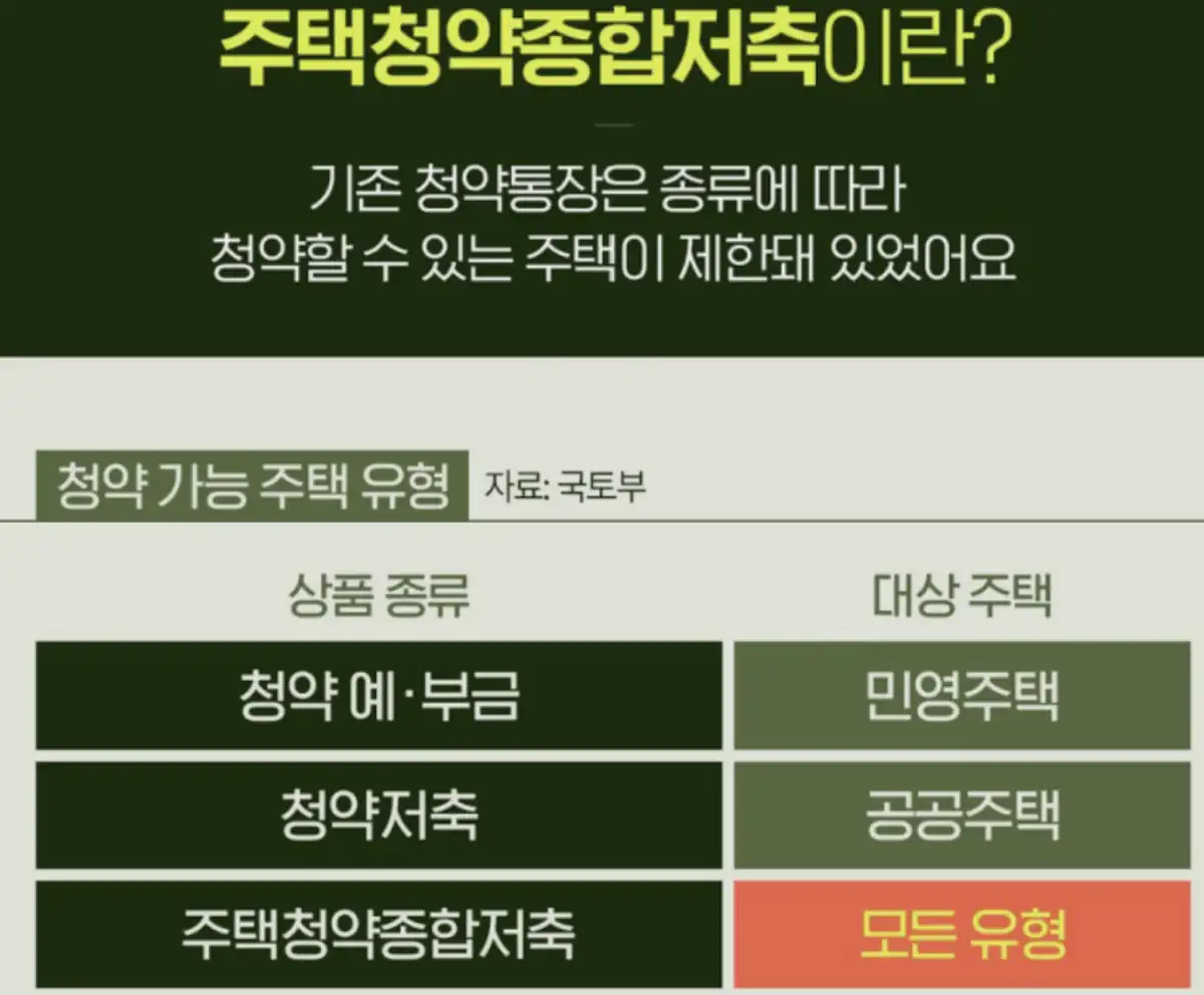 주택청약종합저축 소득공제 대상 확인