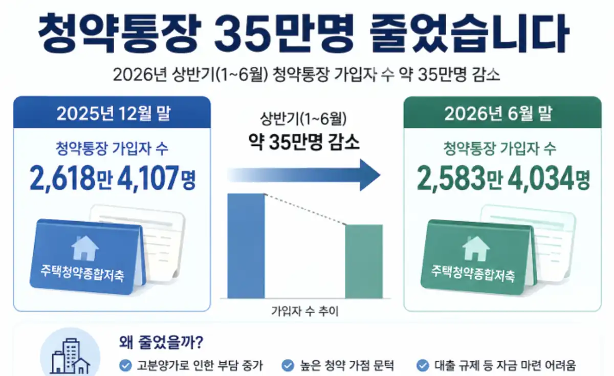 주택청약종합저축 25만원 민영주택은 예치금부터 확인하세요