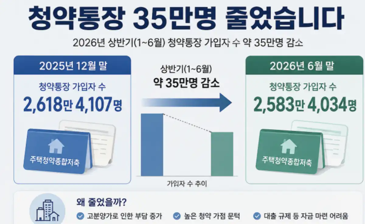 주택청약종합저축 소득공제 5년 안에 해지할 가능성을 계산하세요
