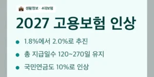 2027 고용보험 인상, 배경 — 2027년, 동시에 바뀌는 것들