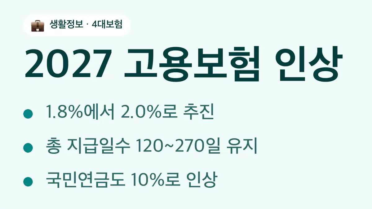 2027 고용보험 인상, 배경 — 2027년, 동시에 바뀌는 것들