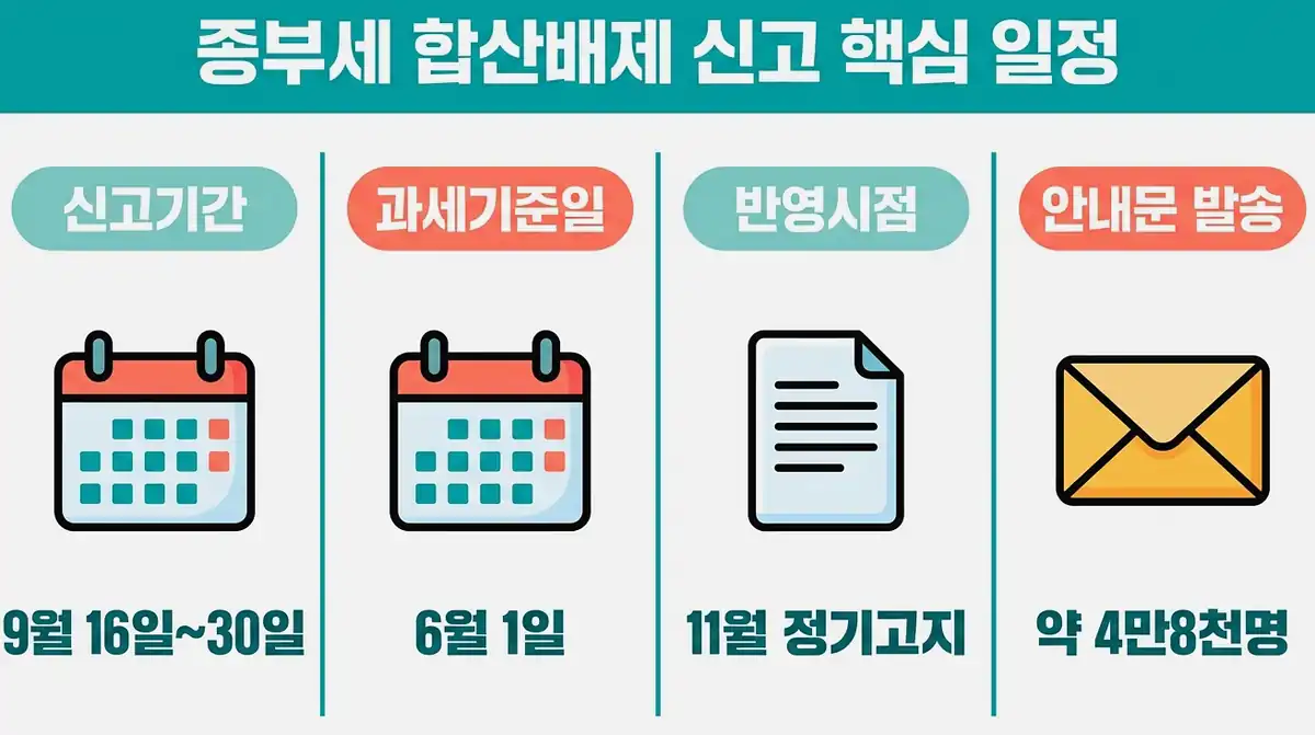 2026년 종부세 합산배제 신고, 필요한 사람
