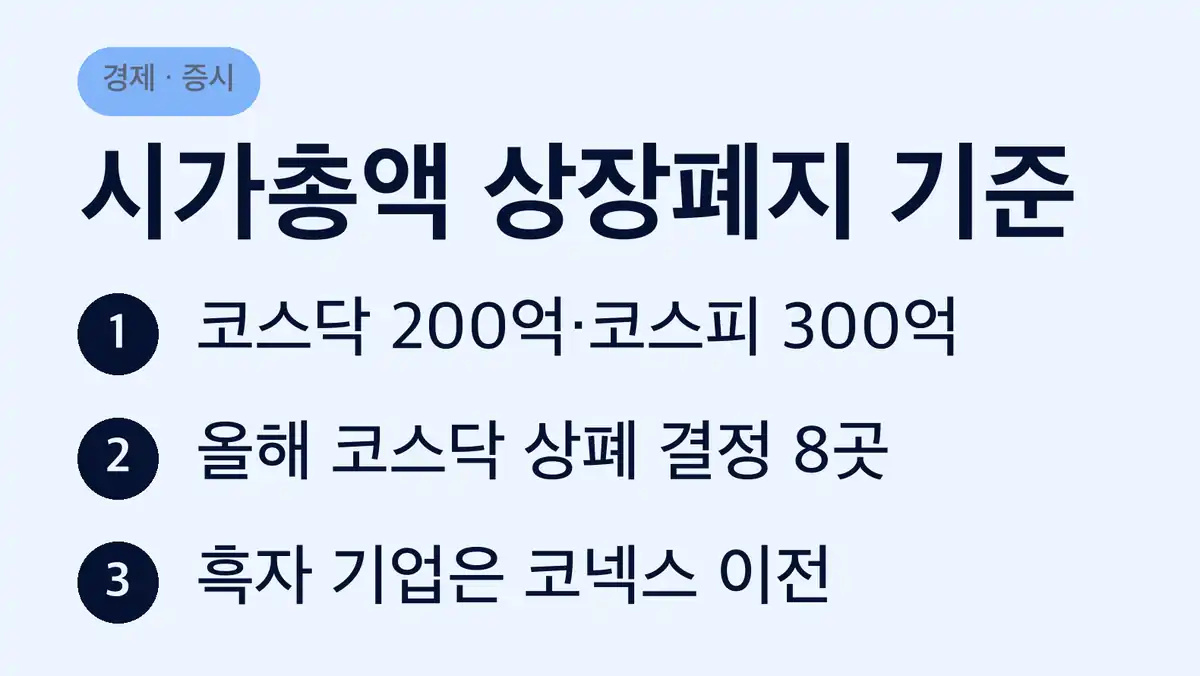 시가총액 상장폐지 기준 코스닥·코스피 숫자