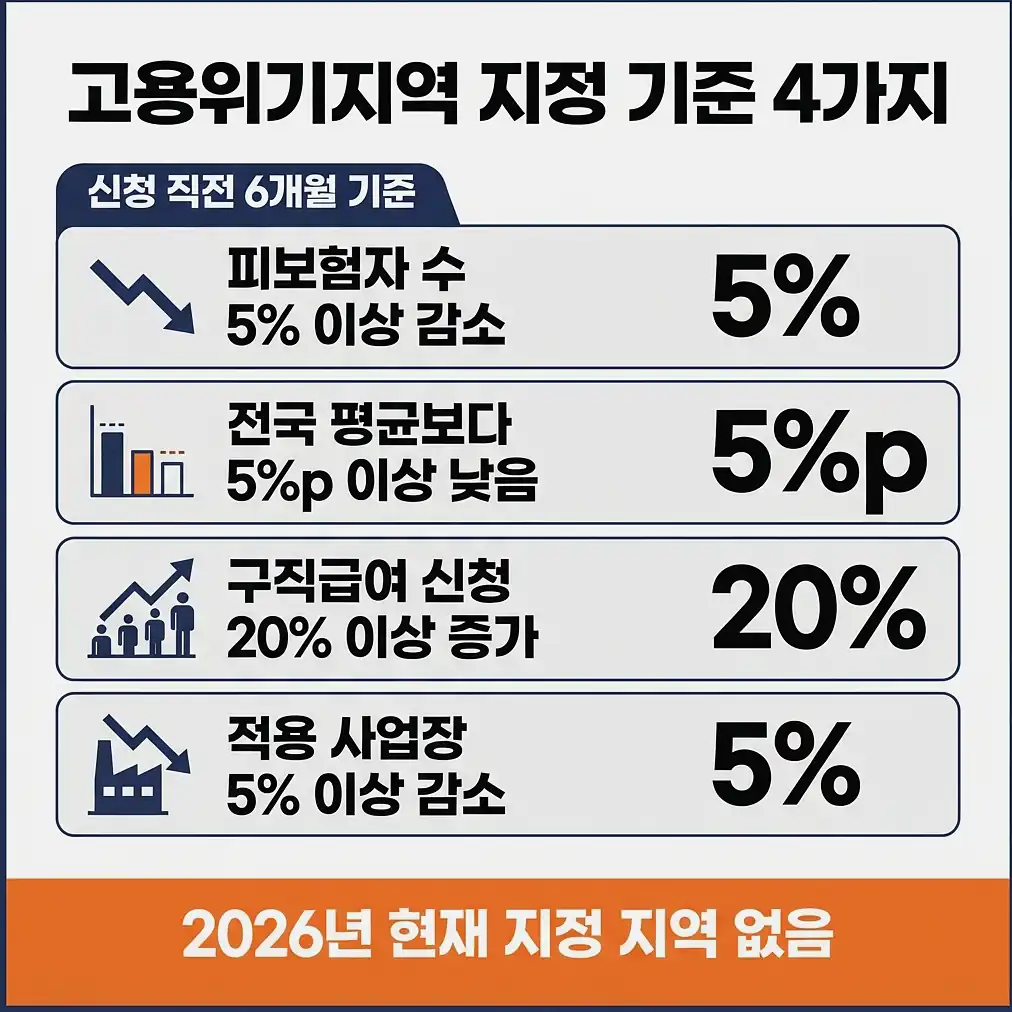 고용위기지역 지원금 지정 기준(2026년 5월 4일 개정 고시)
