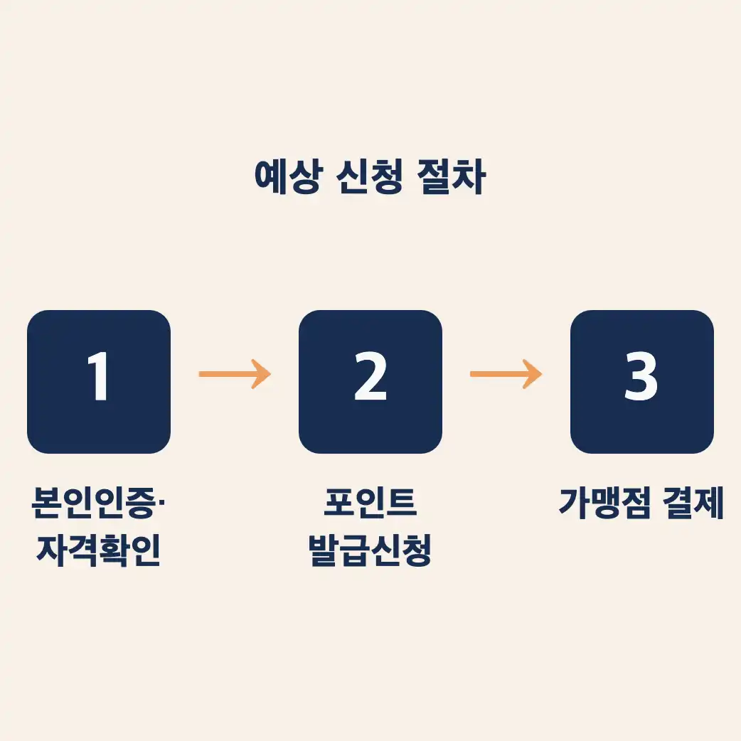 청년문화패스 신청방법 지원 대상과 금액 — 나는 얼마를 받을 수 있나