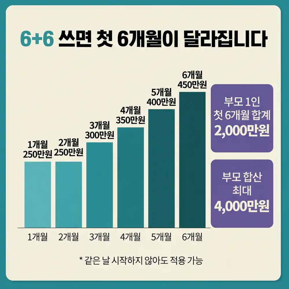 2026 육아휴직 급여 계산 계산 공식과 월별 상한액