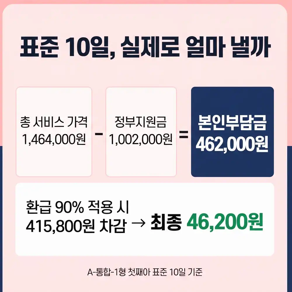 2026 산후도우미 정부지원금 본인부담금 A-통합-1형 첫째아 표준 10일 실제 금액
