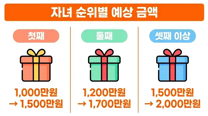 2027 아이맞이지원금 아동기본수당 아이맞이지원금 예상액을 자녀 순위별로 계산하기