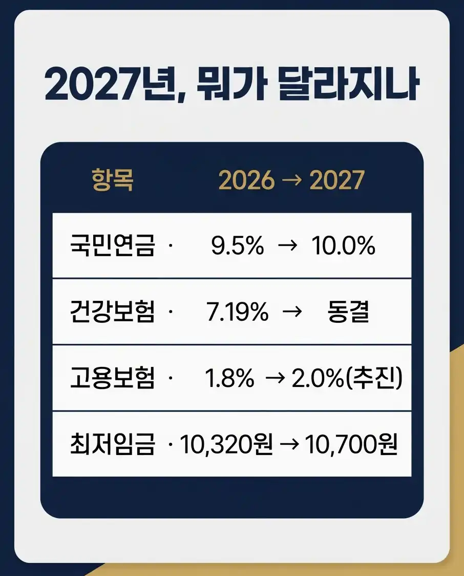 2027 고용보험 인상 시나리오 1 — 월 209시간(주 40시간) 최저임금 근로자