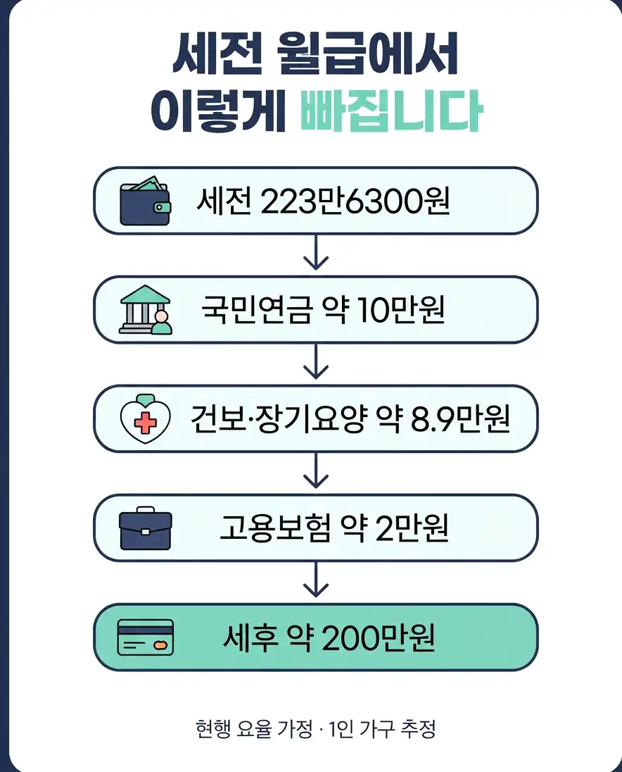 2027 최저임금 일급·월급·연봉 계산 공식