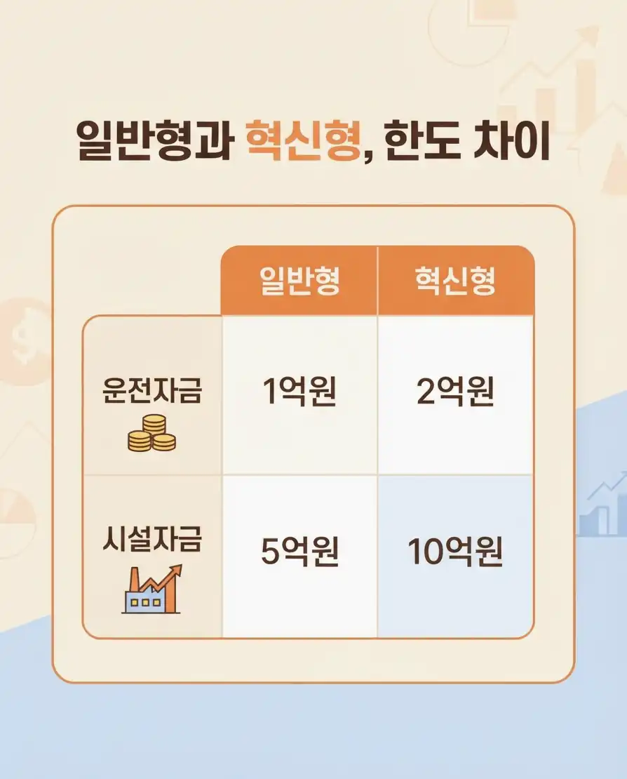 혁신성장촉진자금 신청 전략 — 계획이 아니라 '이미 쓰고 있는' 스마트기술
