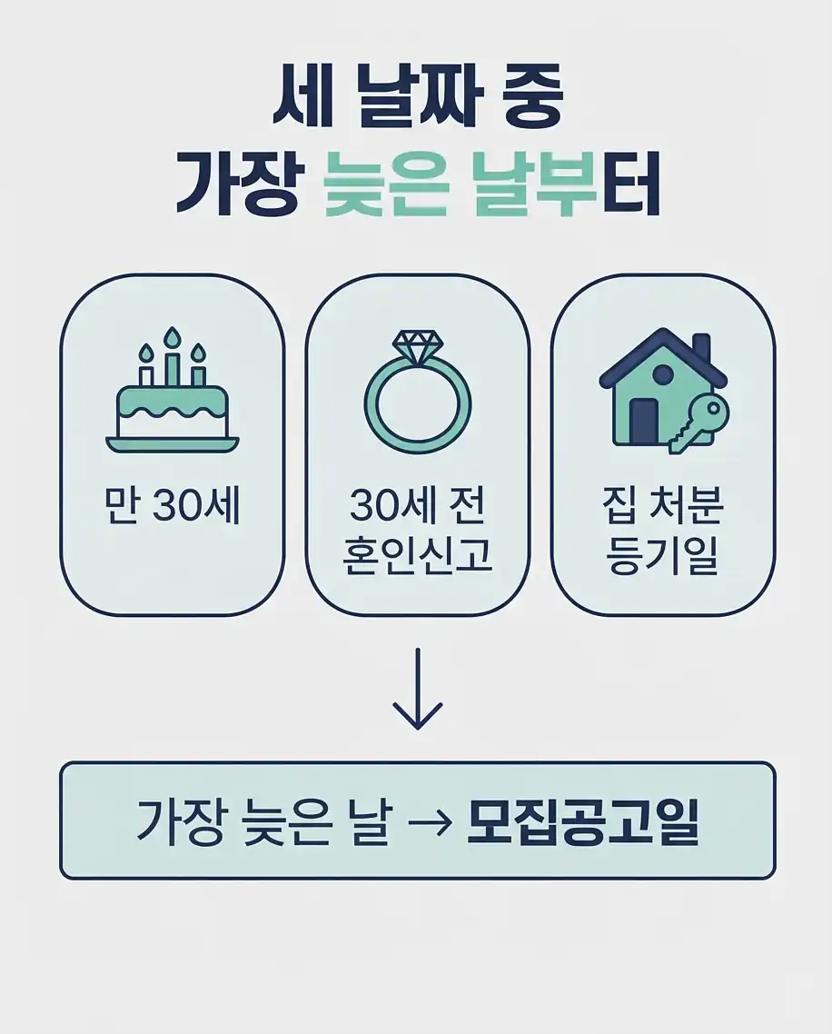 무주택 기간 산정 오류 처분일은 등기접수일 기준