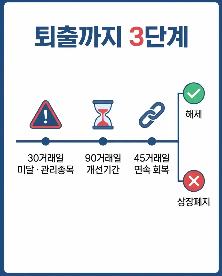 시가총액 상장폐지 기준 관리종목 지정과 상장폐지 요건 비교