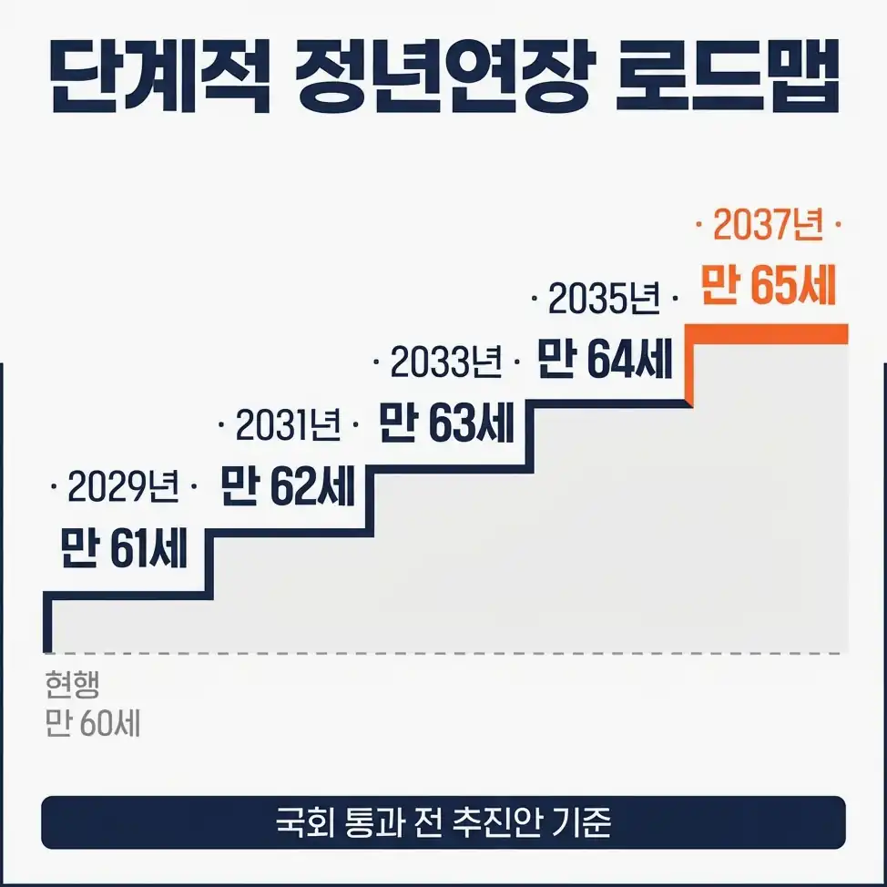 65세 정년연장 입법 거론되는 단계적 로드맵