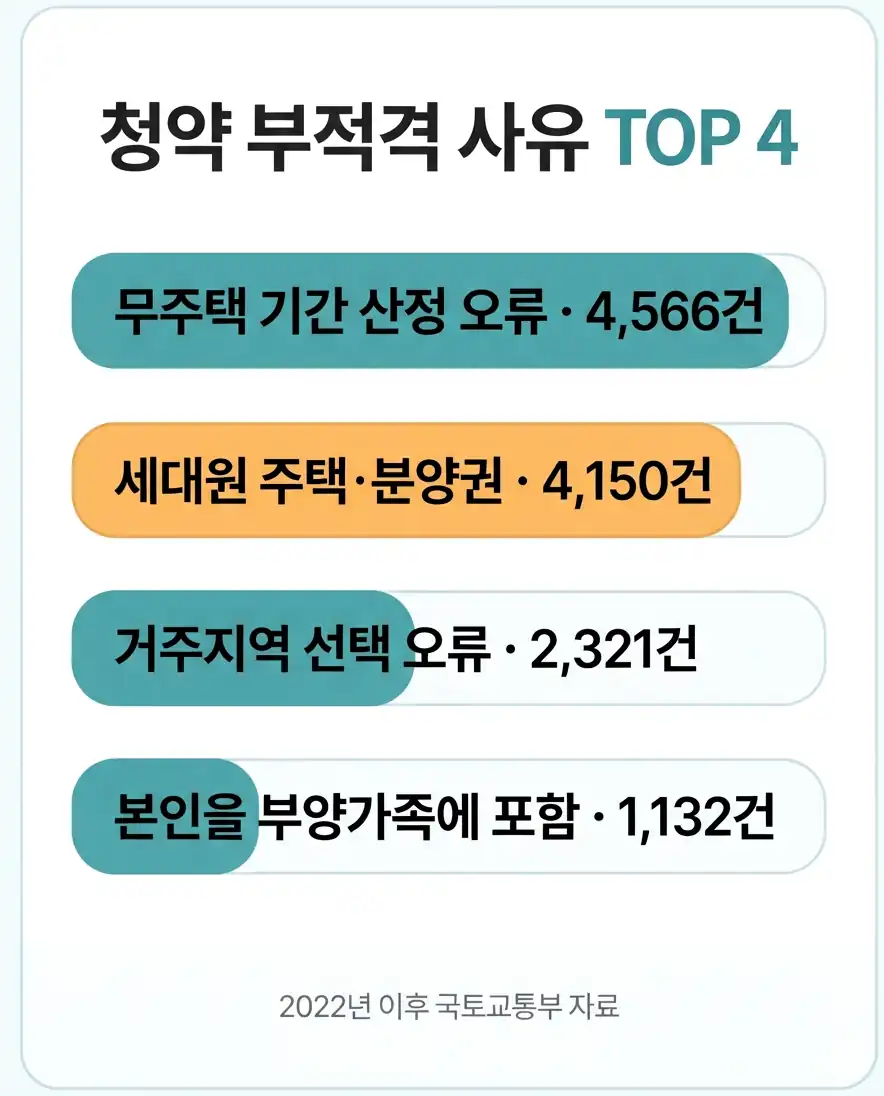청약 당첨 부적격 취소 부적격 사유별 필요한 증빙서류