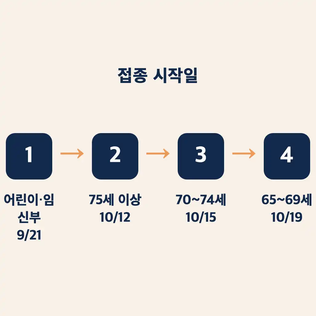2026-2027 독감 무료접종 대상 확대 및 시작일 완벽 요약 접종 전 필수 체크리스트 3가지