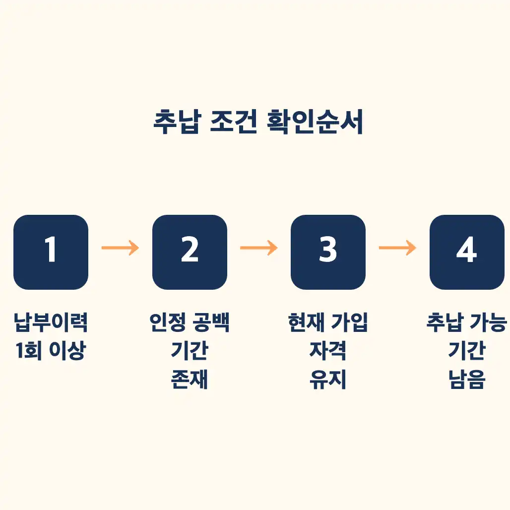 국민연금 추납 조건 추납 대상기간으로 인정되는 공백 확인