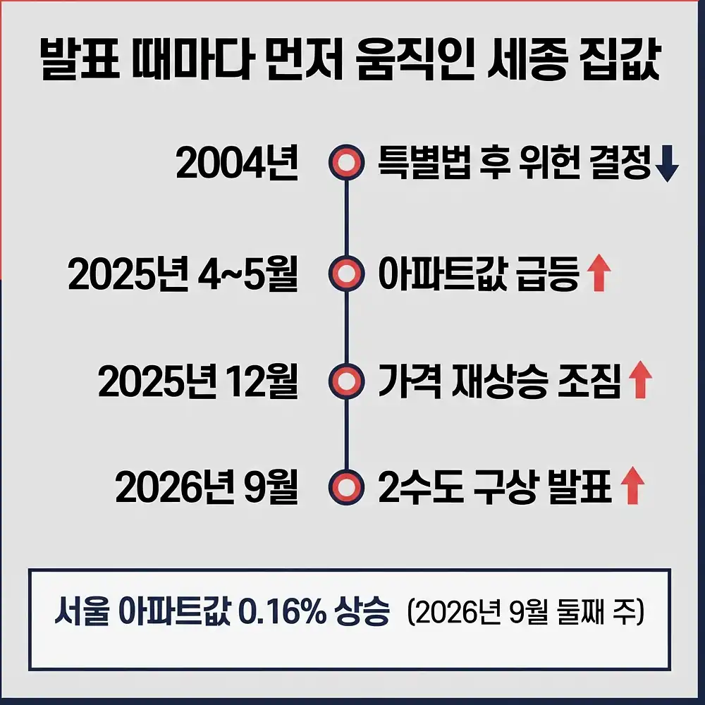 청와대 세종시 이전 2004년 결정이 남긴 제약