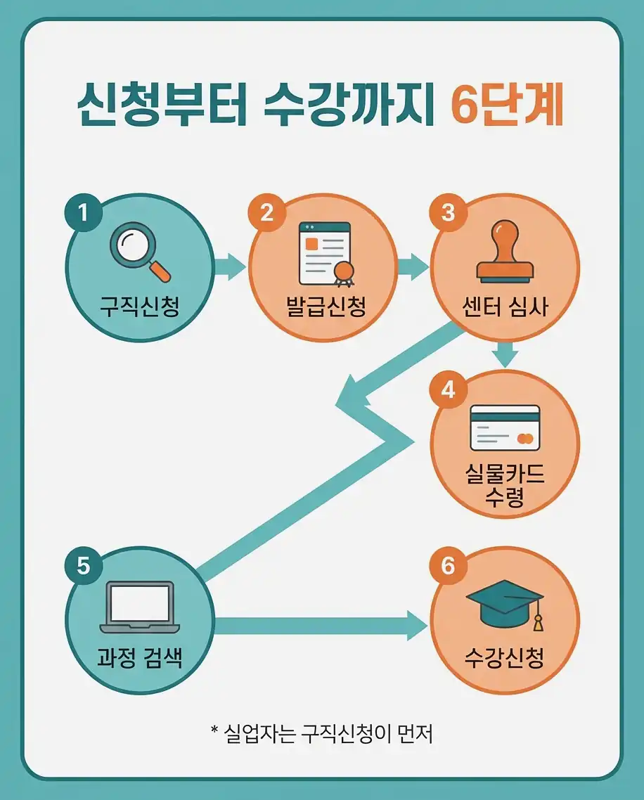내일배움카드 신청 구직신청이 필요한 사람과 생략 가능한 사람