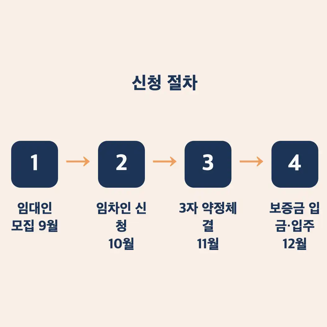 전월세 안심신탁 신청방법 신청 절차 한눈에 보기: 모집공고부터 지정 계좌 입금까지