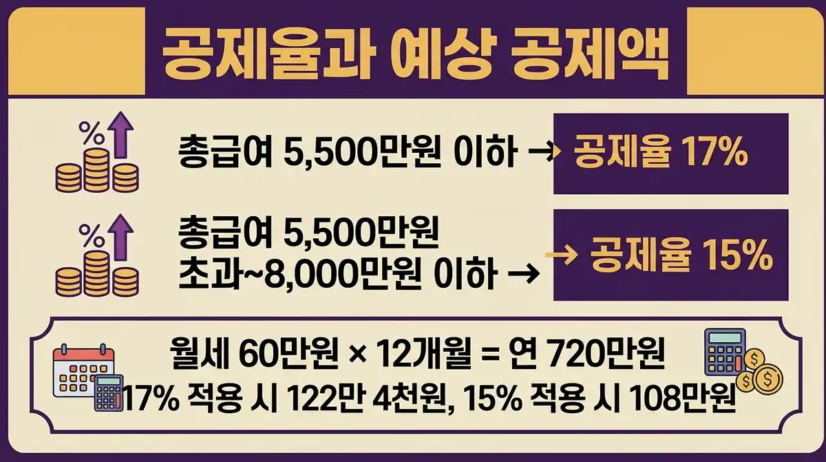 월세 세액공제 조건 공제율·한도·예상 금액 계산 공식