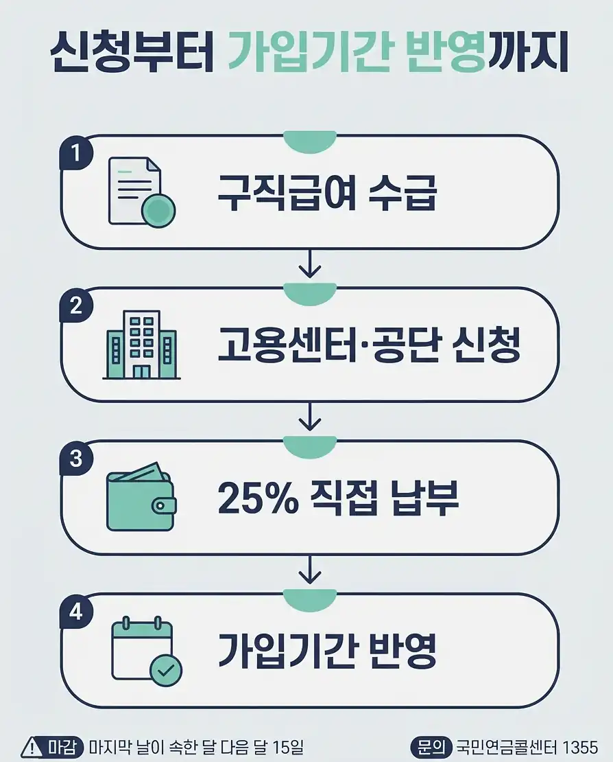국민연금 실업크레딧 지역가입자 신고서를 받았을 때