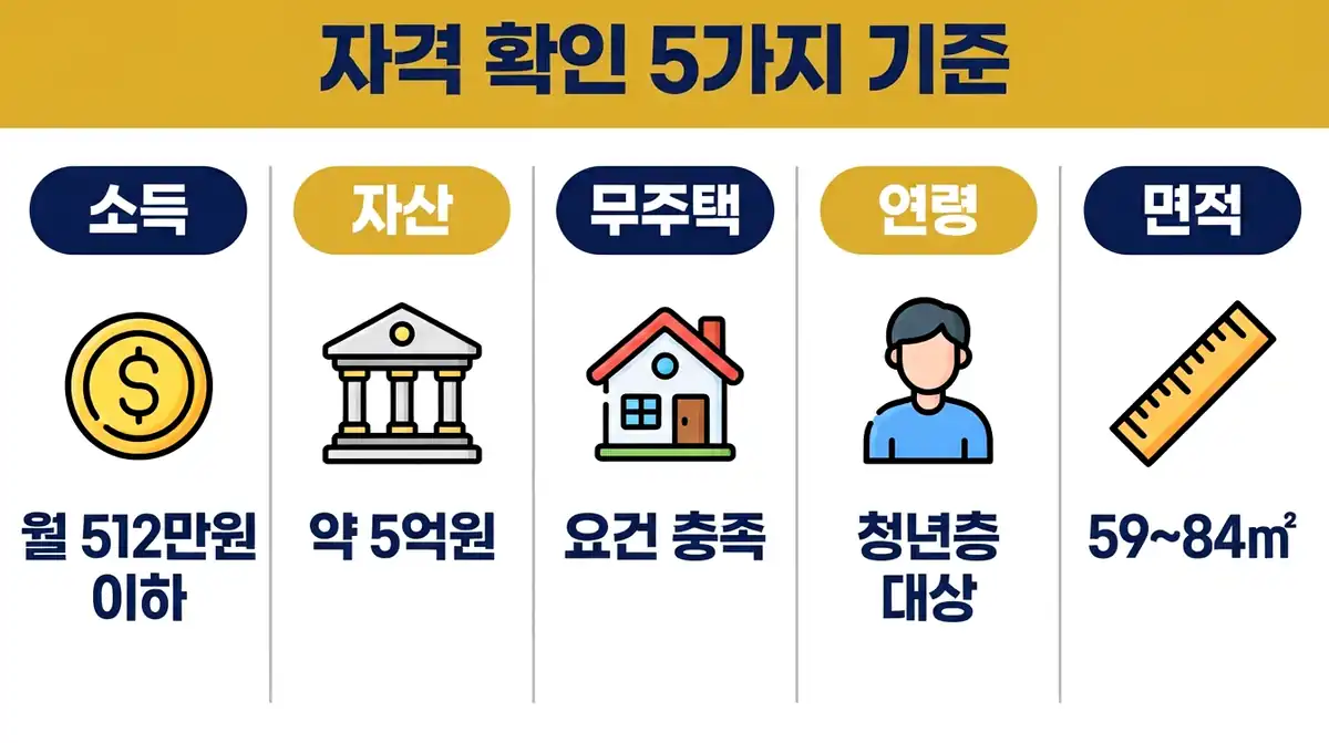 청년 보편형 전세임대 지원한도와 본인 부담액 계산 방법