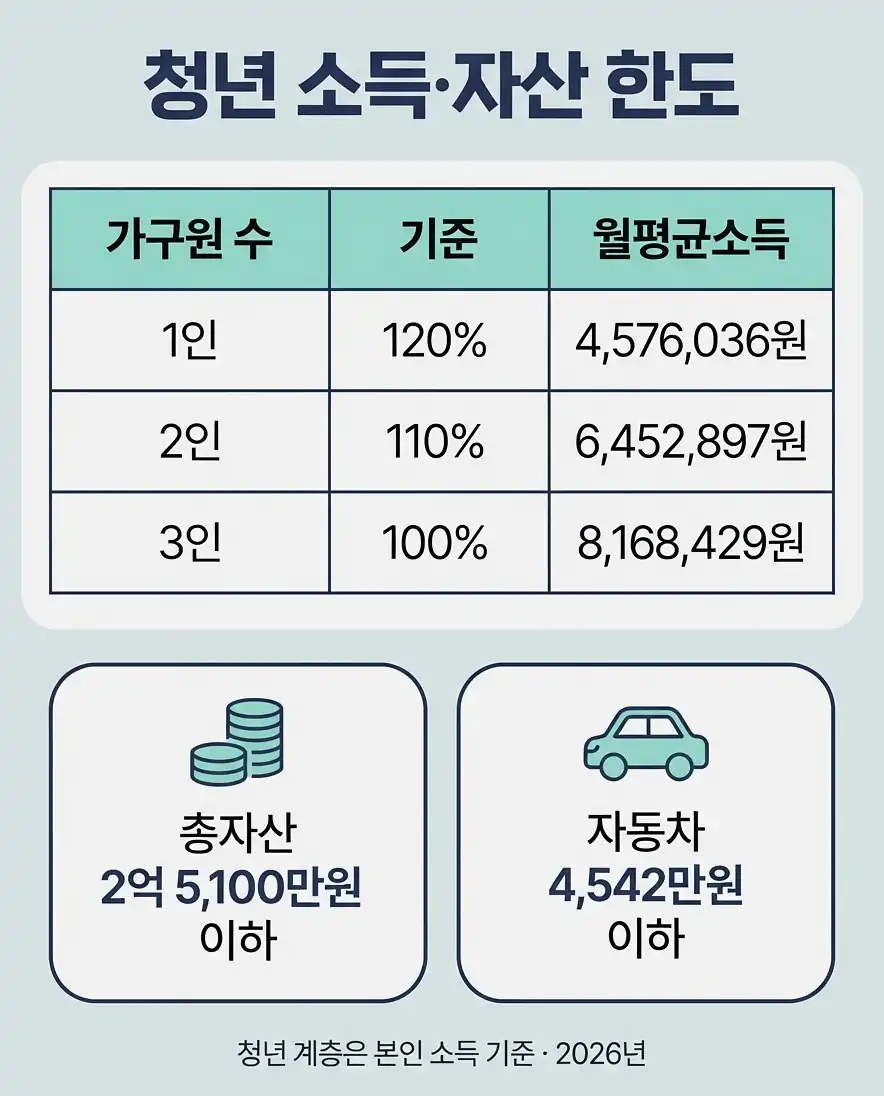 청년 행복주택 입주자격 청년 계층에 들어가는 사람