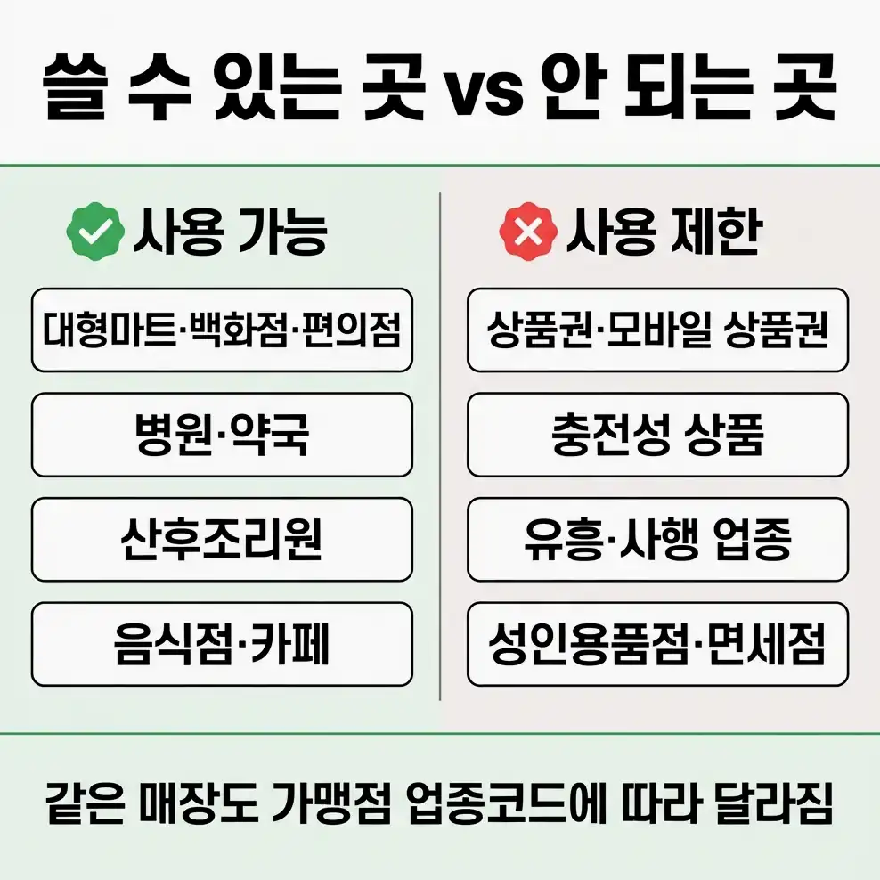 첫만남이용권 사용처 지원 금액 구조