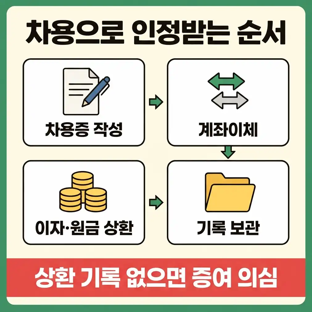 가족간차용증양식 이자는 얼마로 정할까