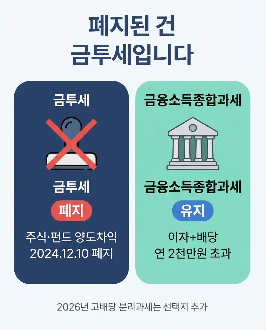 금융소득종합과세 폐지 불이익 1: 초과분에 붙는 세율