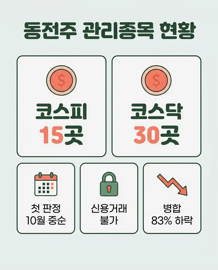 동전주 상장폐지 기준 현재 동전주 관리종목 규모