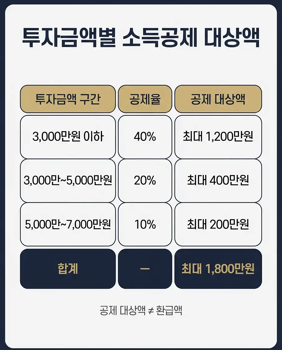 2차 국민성장펀드 출시일 투자금액별 소득공제 대상 금액 계산