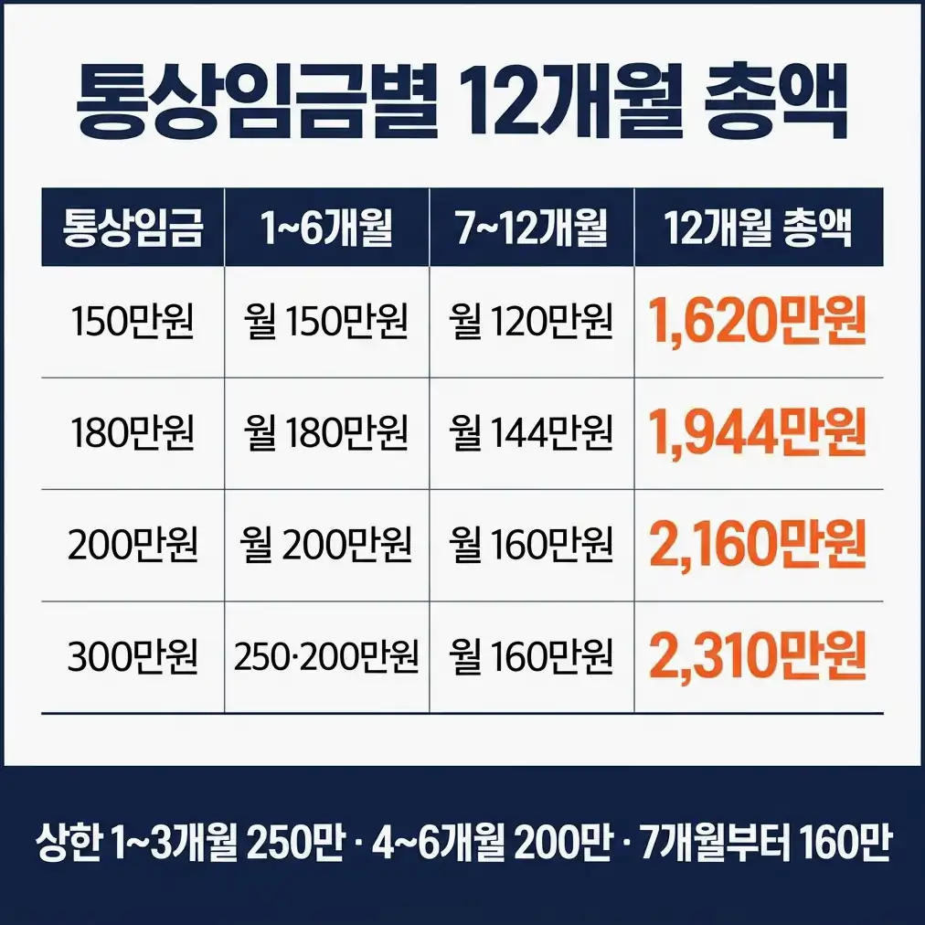 2026 육아휴직 급여 계산 통상임금별 예시