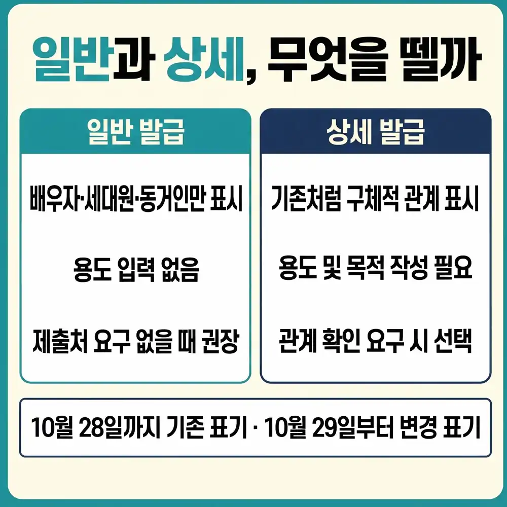 2026 주민등록등본 표기 변경 상세 발급이 필요한 경우와 조건