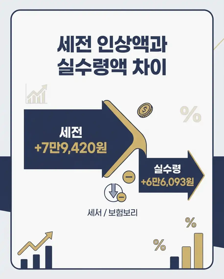 2027 고용보험 인상 시나리오 2 — 고용보험 개편안이 예정대로 시행되는 경우
