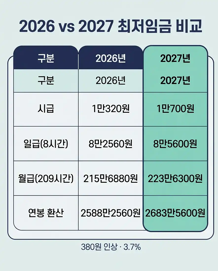 2027 최저임금 최저임금 충족 여부를 확인하는 급여 항목 체크리스트