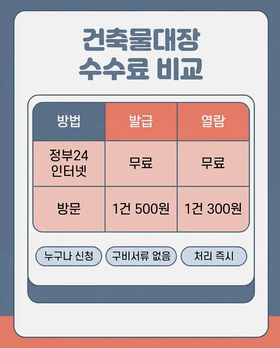 건축물대장 무료 열람 신청 전에 입력할 주소·대장 종류·동호수