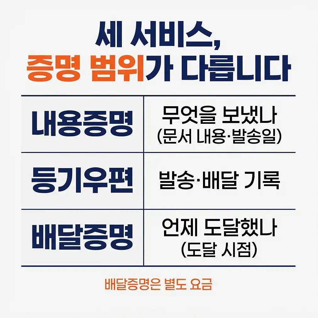 우체국 내용증명 조회 반송·수령 거부, 이렇게 대응하십시오