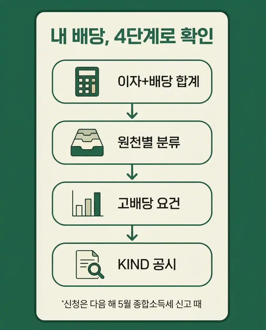 배당소득 분리과세 세액과 선택 기준
