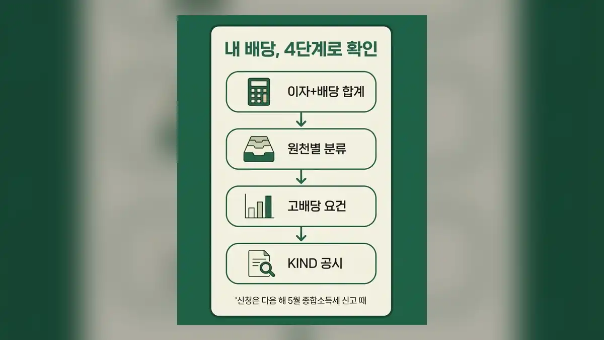 배당소득 분리과세 세액과 선택 기준