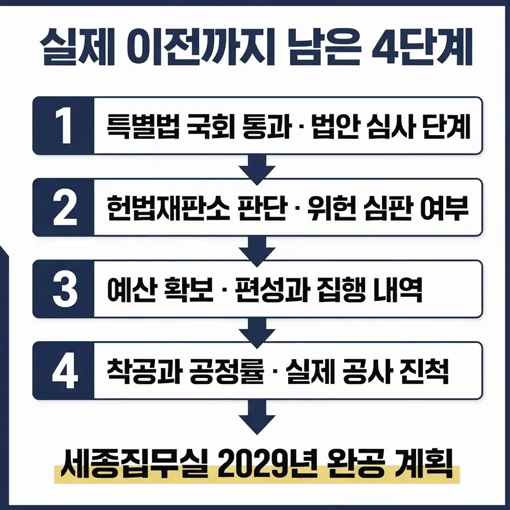 청와대 세종시 이전 실제 이전을 결정하는 네 가지 조건