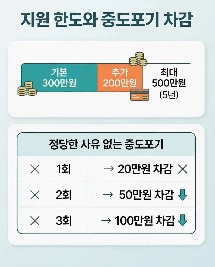 내일배움카드 신청 고용24 신청 후 발급심사·카드수령 절차