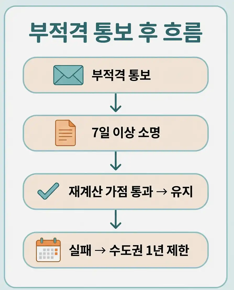 청약 당첨 부적격 취소 재계산 가점으로 당첨이 유지되는 조건