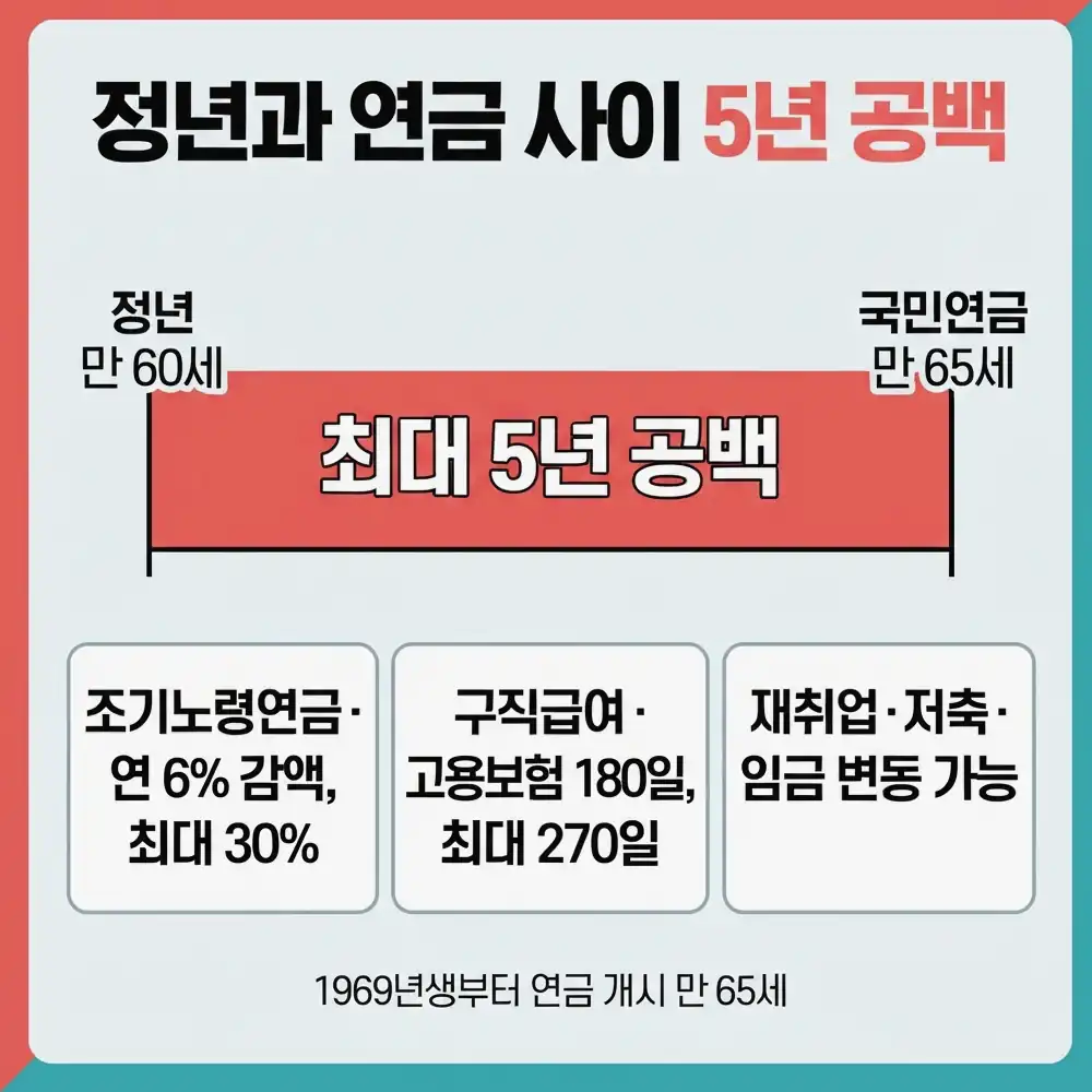 65세 정년연장 입법 출생연도별 적용을 가르는 네 가지 조건