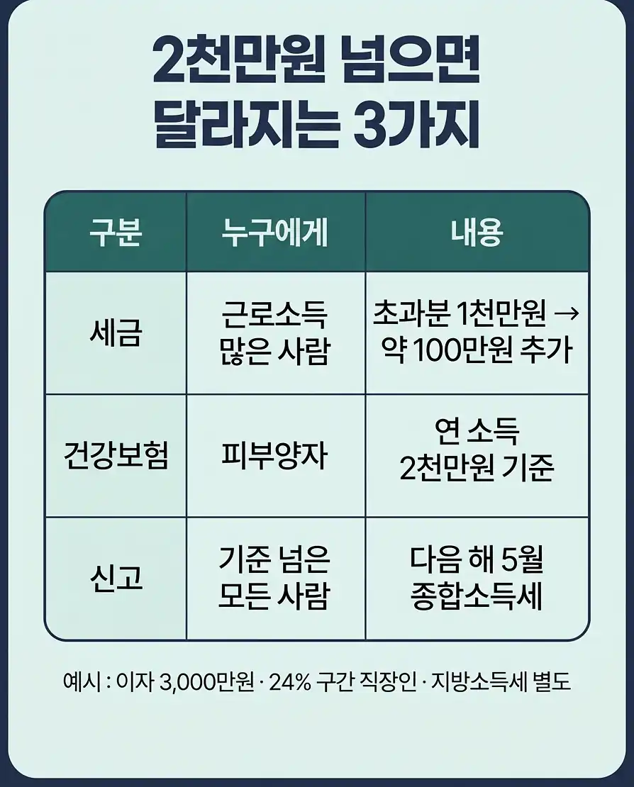 금융소득종합과세 폐지 불이익 2: 건강보험료와 피부양자