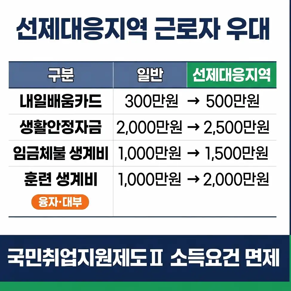 고용위기 선제대응지역 근로자 우대: 지원금과 융자 구분