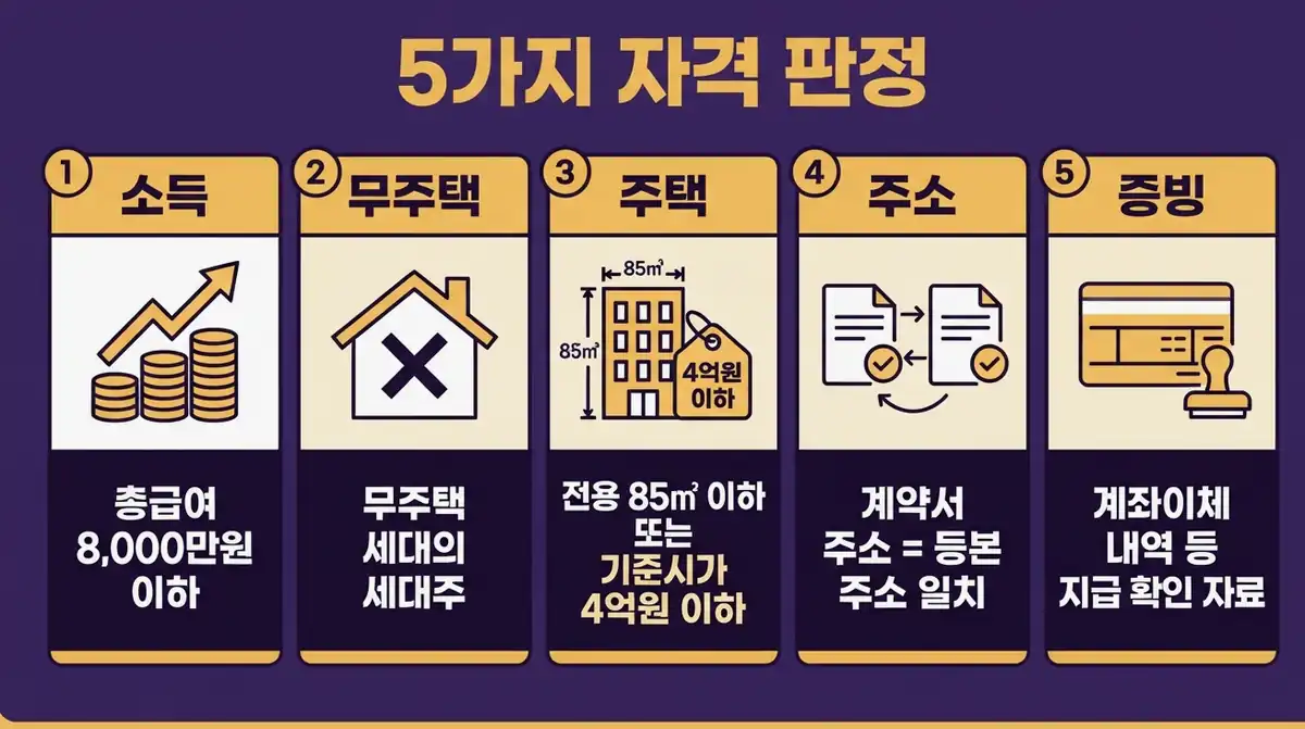 월세 세액공제 조건 주소·무주택·주택 요건으로 탈락하는 사례